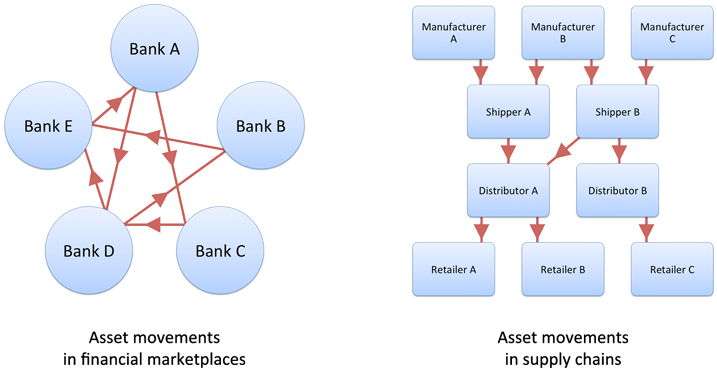 Finance-vs-Supply-Chain-Transactions
