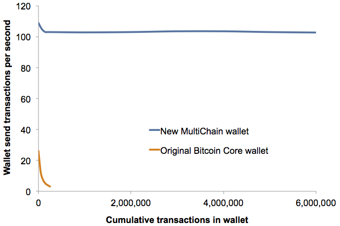 MultiChain wallet transaction throughput