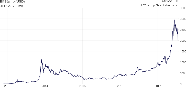 bitcoin-chart