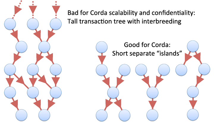 Bad-Corda-vs-Good-Corda-Family-Trees