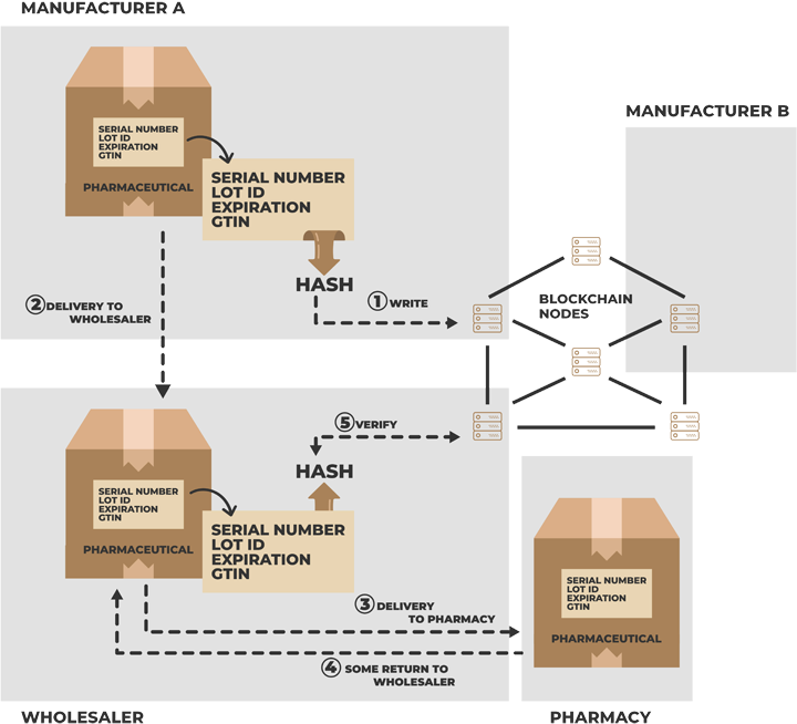 SAP Pharma Blockchain Diagram